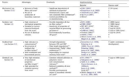 Table 1: Summary analysis of different recycling processes [38] 