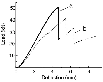 Figure 33: Experimental load-displacement curves of the corrugated composite sandwich 
