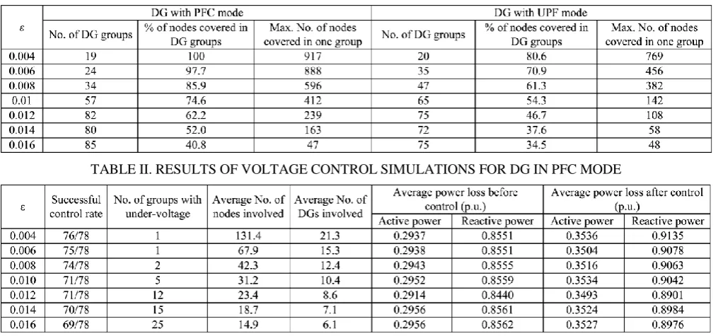 TABLE II. RESULTS OF VOLTAGE CONTROL SIMULATIONS FOR DG IN PFC MODE 