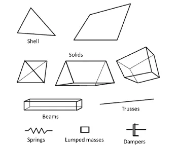 Figure 2.3 Element library of LS-DYNA [30] 