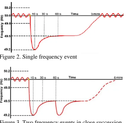 Figure 3. Two frequency events in close succession 