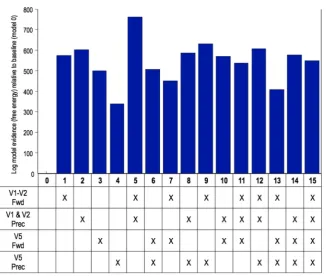 Fig. 7. DCM results. This graph plots the log model evidences for each combination of two factors: connection type (precision, i.e