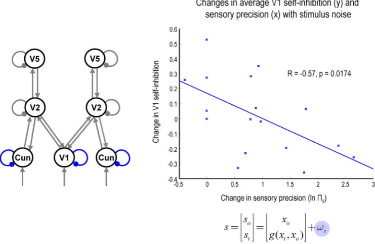 Fig. 9. R2 values for modelling individual subjects' data. The bar charts display R2 (coefﬁcient of determination) values for modelling individual subjects' data: on the left, with pursuitDCMs, on the right, with MEG DCMs (using Model 5).