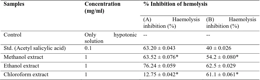 Table 2: Effect of extractives of Samples C. prostrata on hypotonic solution (A) and heat induced (B) of erythrocyte membrane Concentration % Inhibition of hemolysis 