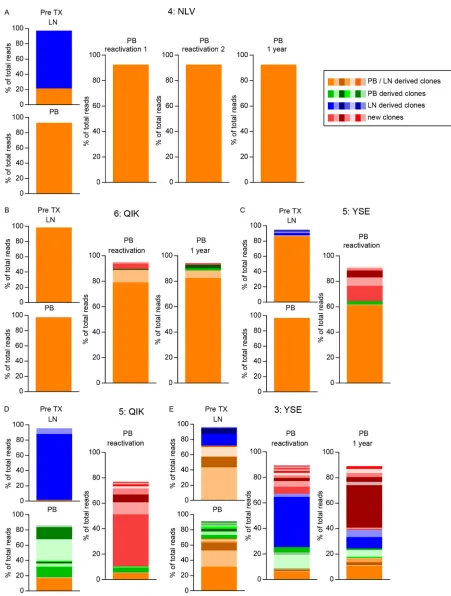 FIG 5 Longitudinal TCRpopulations are differentiated by tonal group and color, as indicated on the ﬁgure