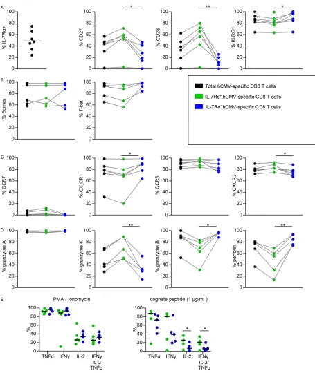 FIG 1 Flow cytometric analysis of total, IL-7R�-expressing, and IL-7R�� hCMV-speciﬁc CD8� T cells