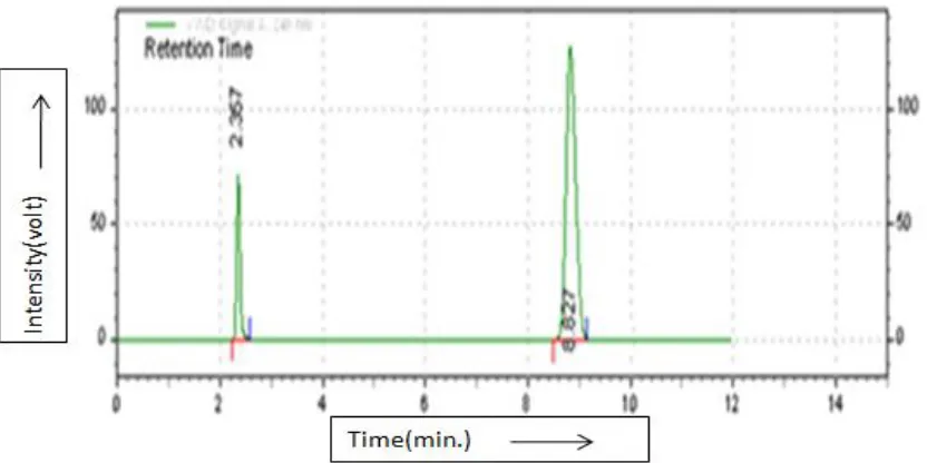 Table 1: Standard Calibration Curve Data for ASP and TIC