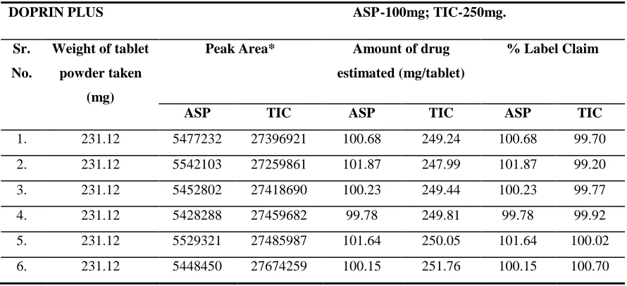 Table 4: Results of Analysis of Tablet Formulation. 