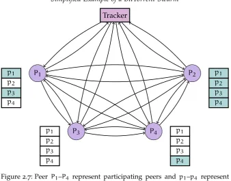 Figure 2.7: Peer P1–P4 represent participating peers and p1–p4 representa piece of the ﬁle