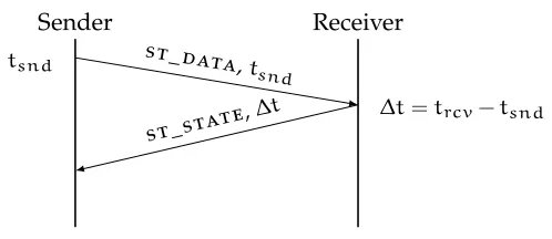 Figure 2.10: Two-way handshake to initiate a connection between two uTPnodes. The text on the outer edges reﬂects the state of the pro-tocol