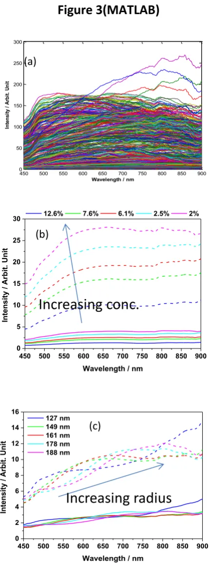 Figure 3(MATLAB) 