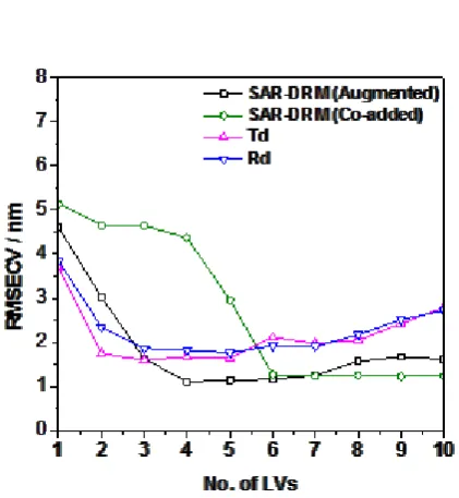 Figure 6(Origin) 