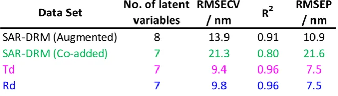 Table 1: Summary of calibration model performance for estimating particle radius using different data sets