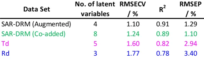 Table 2: Summary of calibration model performance for estimating particle concentration using different data sets
