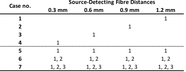 Table 3: Measurements configurations on which datasets used for cases 1-7 were built. These were constructed using spectra from collecting fibres of different distances and source fibres of different angles (1 for source fibre of  = 0 o, 2 for source fibres of  = 30 o, and 3 for source fibres of  = 45o) 