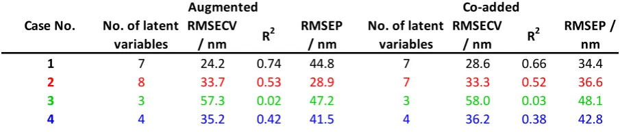 Table 4: Summary of calibration model performances for estimating particle radius using datasets from Cases 1-4 with augmentation and co-adding approaches for utilising the data
