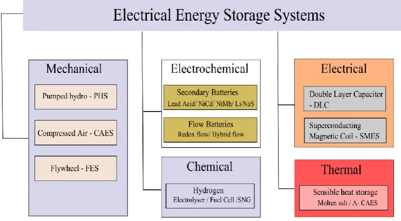 Figure 2.1. Electrical Energy storage systems classification by energy type 