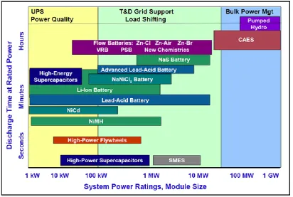 Figure 2.5. Categories of Energy Storage System technologies according to discharge time and system ratings 