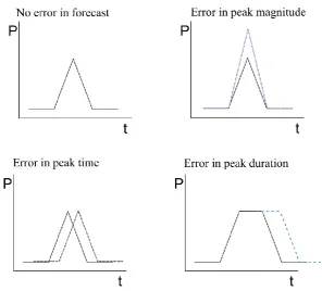Figure 2.10. Possible outcomes of electricity demand forecasts 