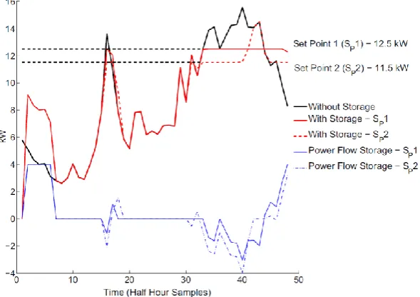 Figure 2.12. Set-point control example reducing demand over a 24 hour period using two 