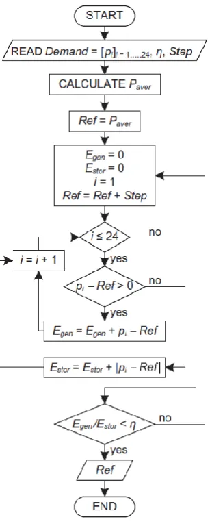 Figure 2.13. Flowchart for calculating set-point reference value for demand smoothening algorithm 