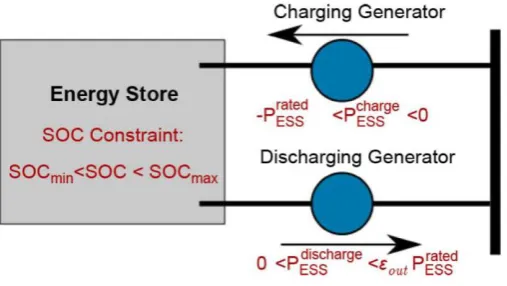 Figure 2.16.  Two generator model of ESS 