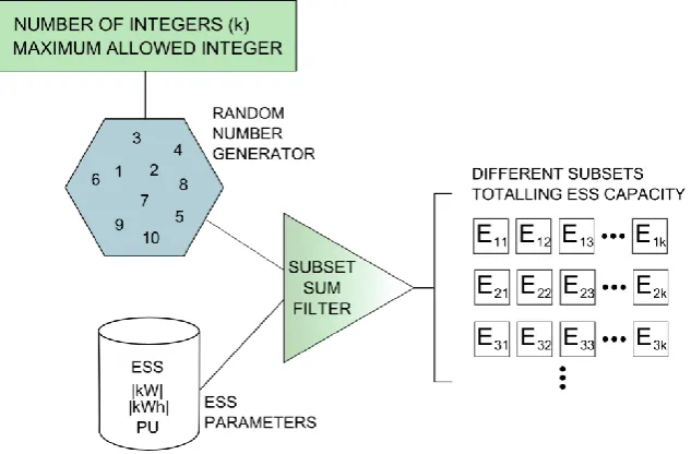 Figure 3.1. Allocation of ESS capacity from subset sum filter and random number generator 