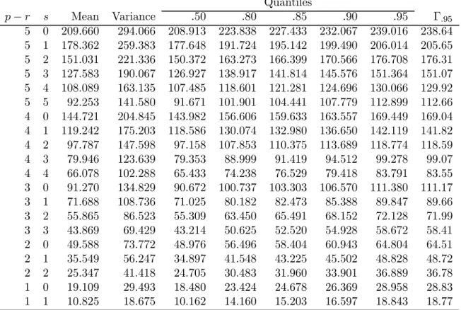 Table 2 reports the LR statistics for the cointegration ranks for the baseline model, together with the asymptotic tail probabilities derived from the Γ−approximation