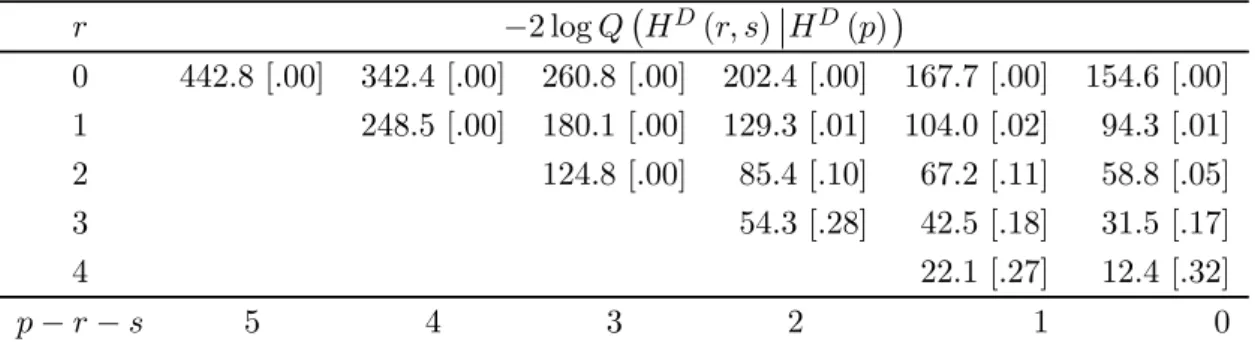 Table 2: Likelihood ratio tests for the cointegration ranks, ( ). The numbers in brackets are tail probabilities derived from the Γ−approximation of the simulated distribution in
