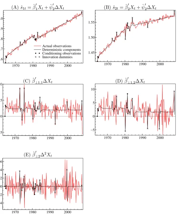 Figure 2: Stationary linear combinations of the data based on the estimated augmented model, i.e