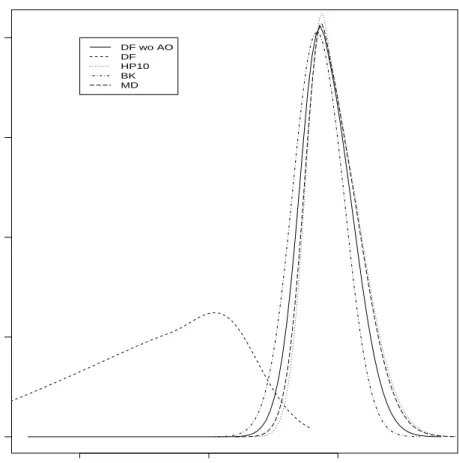 Figure 1. Density Estimation of the t DF test (no constant, no lags) under the unit root null hypothesis, based on 50000 replications