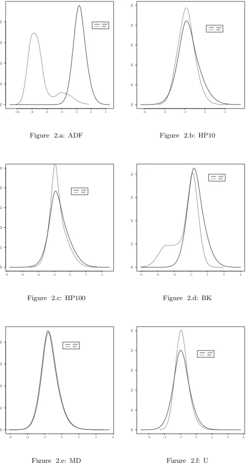 Figure 2.a: ADF