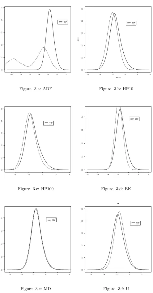 Figure 3.a: ADF