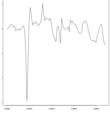 Figure 4. Log of CPI–based US/Finland real exchange rate, 1980–88