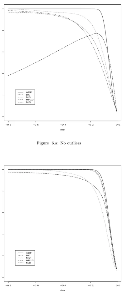 Figure 6. Size–adjusted power of the ADF, M Z t and ﬁltered unit root tests with and without additive outliers, T = 200, π = 0.1 and θ = 16