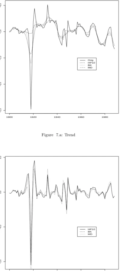 Figure 7. Log of CPI–based US/Finland real exchange rates. Trend and cycle components