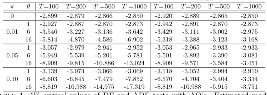 Table 1. 5% critical values of DF and ADF tests with AO’s. Estimated models (5.1)–(5.2)