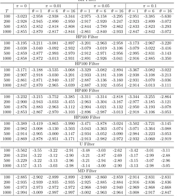 Table 3. 5% critical values of ﬁltered unit root tests with AO’s. Estimated model (5.3)