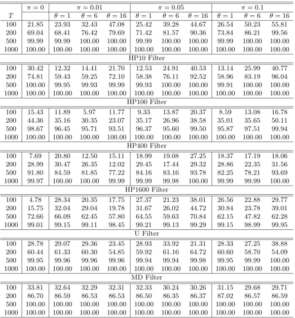 Table 4. Size–adjusted power of ﬁltered unit root tests with AO’s. ρ = −0.2.