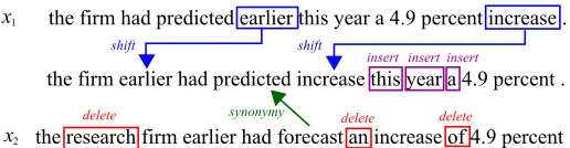 Figure 1: An example of a PERP alignment for a sentence pair from the Microsoft Research Paraphrase Corpus.The search algorithm ﬁrst performs shifts on x1 and then performs other edits on x2 