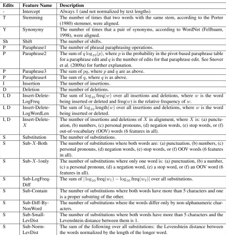 Table 1: The set of features in PERP. The ﬁrst column lists which edits for which each feature is relevant.