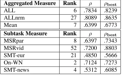 Table 3 shows the rankings in the ofﬁcial results