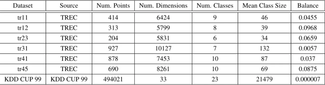 Table 4.3: Real Text and Network Intrusion Detection Data Set Descriptions