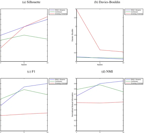 Figure 4.23: RINO-Streams vs CluStream vs Growing K-Means: Synthetic Data (Number of Di- Di-mensions) (a) Silhouette 2 5 1000.10.20.30.40.50.60.70.80.91 NoDimSilhouette Index RINO−StreamsCluStream Growing−Kmeans (b) Davies-Bouldin25 1000.511.522.53NoDimDav