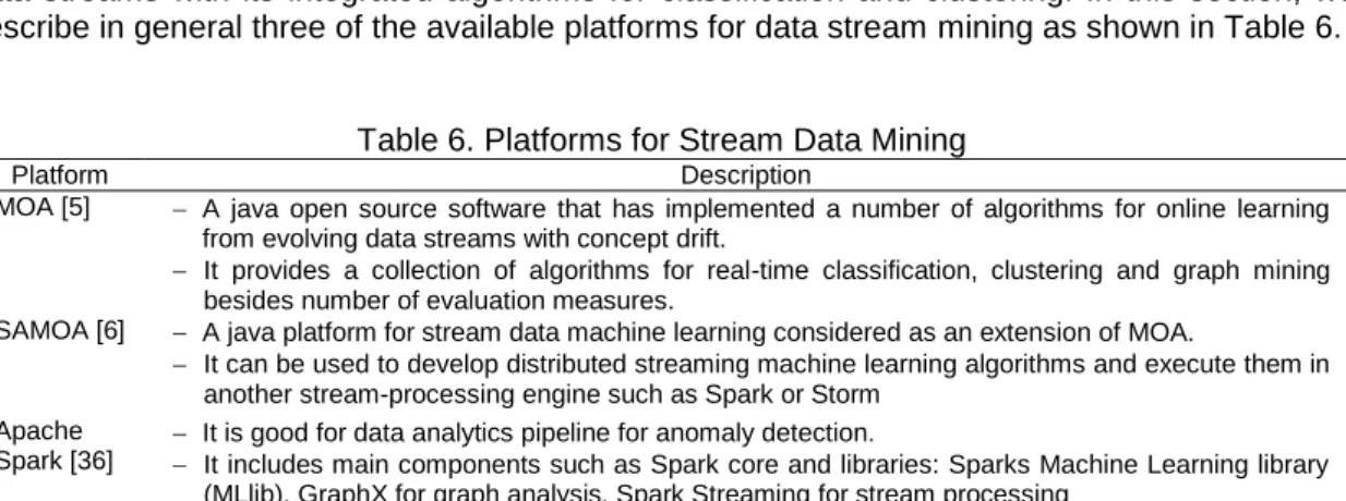 Table 6. Platforms for Stream Data Mining 