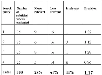 Table 2. Precision of SYMF-SE for Simple Multi-word Queries. 