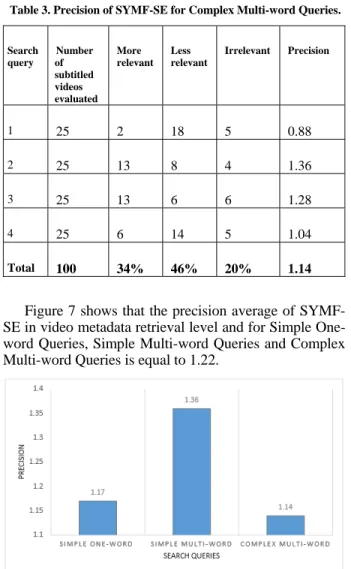 Table 3. Precision of SYMF-SE for Complex Multi-word Queries. 