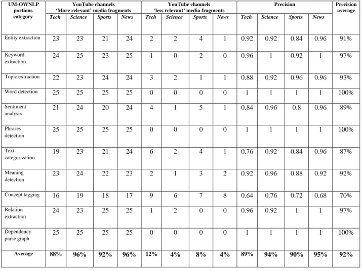 Table 4. Outcomes of SYMF-SE precision in semantic level of search. 