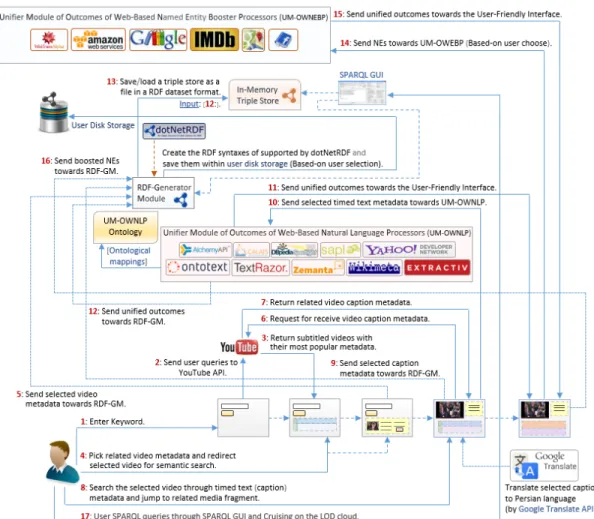 Figure 5 shows the modular implementation of our  proposed framework. In a nutshell, the framework  enables to pick interesting YouTube subtitled video  metadata by users and retrieving related caption metadata  from the YouTube data API to extract NEs and