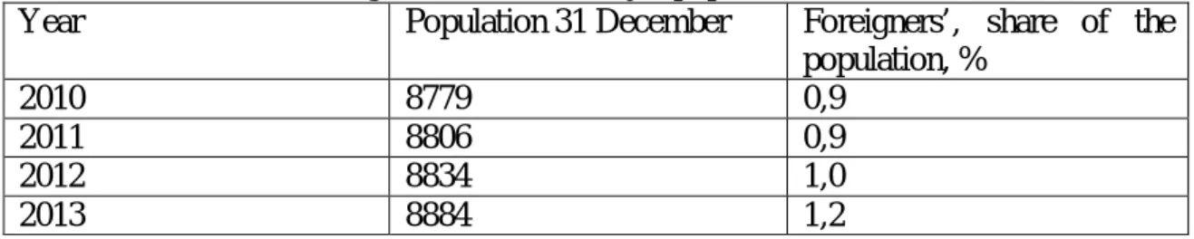 Table 1. The share of foreigners of the Sodankylä population 2010 – 2013